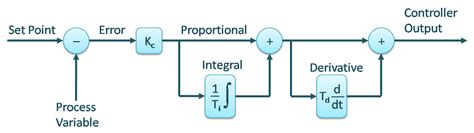 PID Series 2